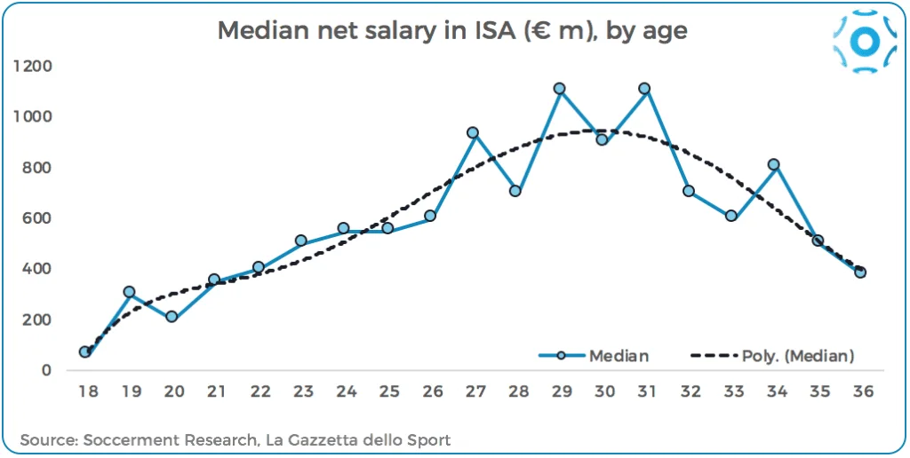 Median salaries in the Italian Serie A, by age