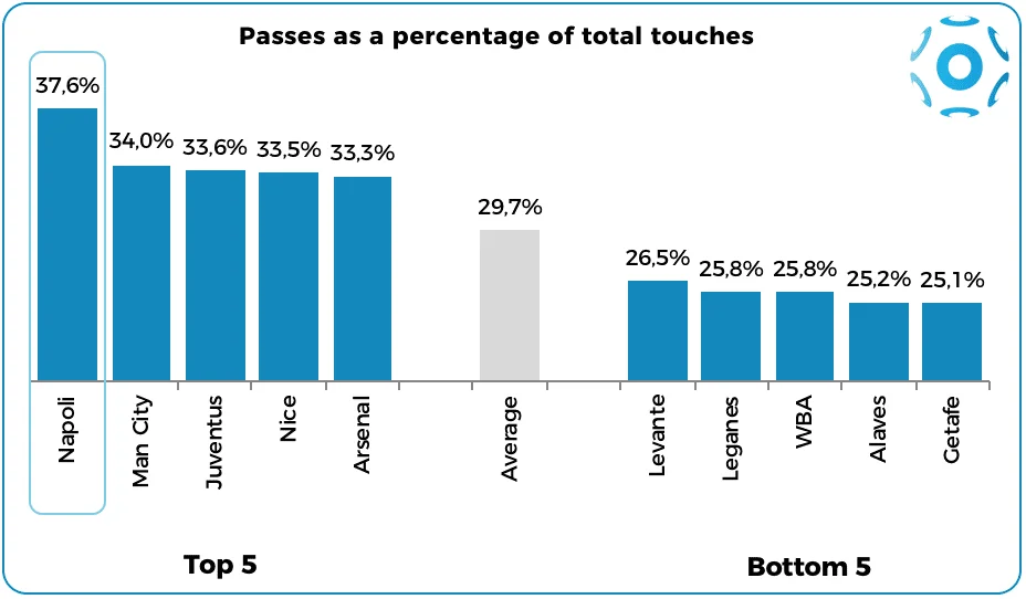 Passes on total touches (%)