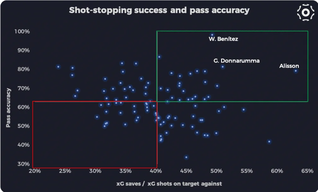 xG-weighted save ratio and pass accuracy