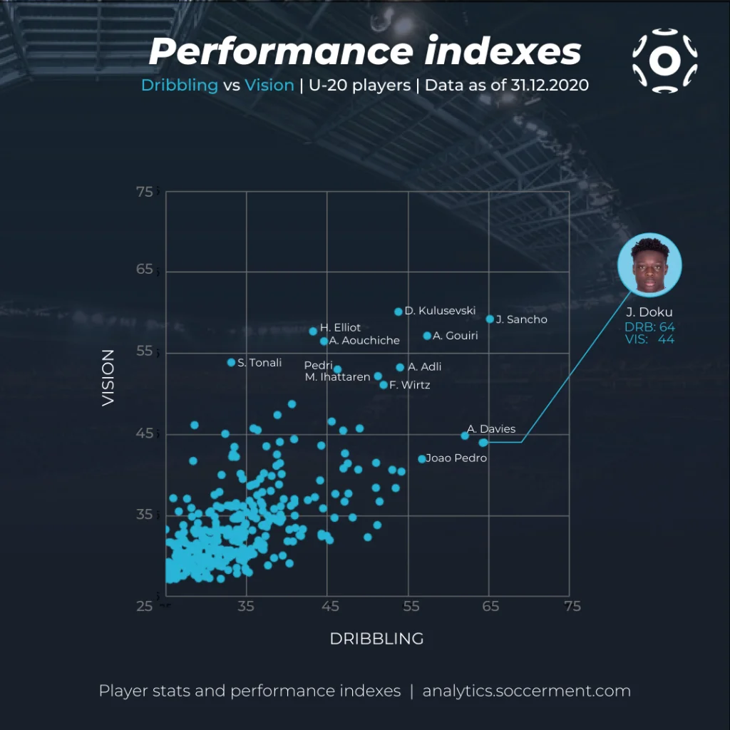 Jeremy Doku - Scatter chart with Soccerment's Dribbling and Vision indexes for Under-20 players