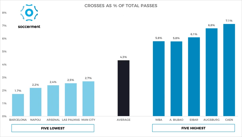 Crosses as % of total passes, highest and lowest in Europe