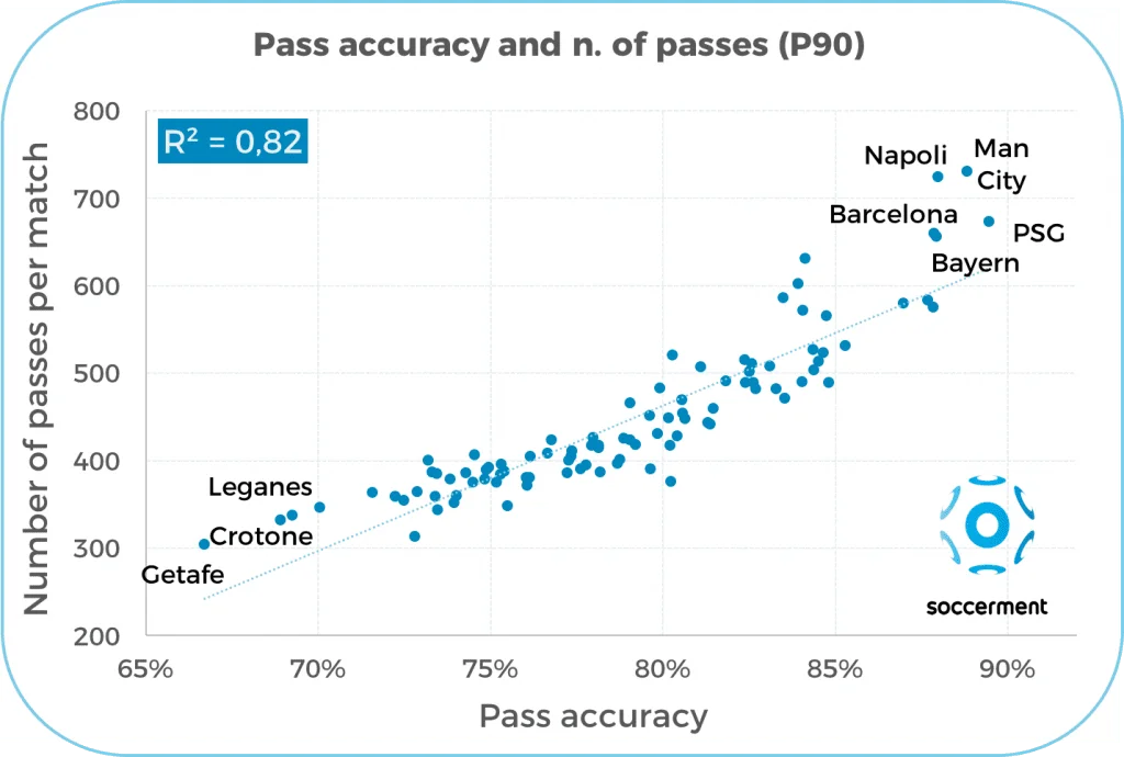 Correlation between pass accuracy and the average number of total passes per match