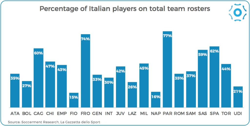 Share of Italian players on total, by team