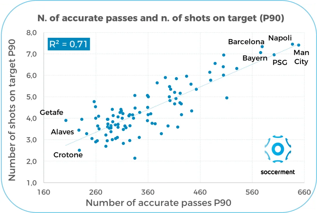 Correlation between the number of accurate passes and the number of shots on target