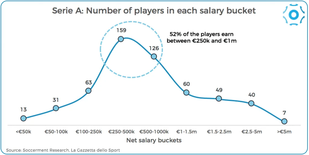 Number of players in each salary bucket