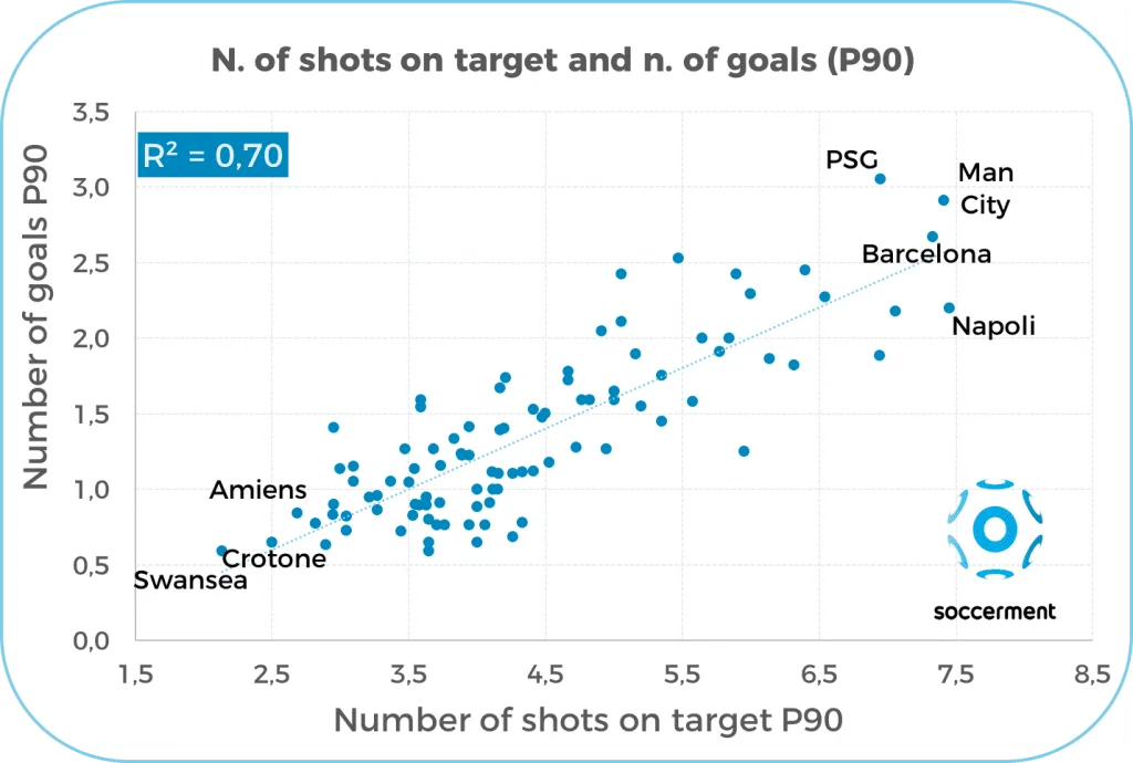 Correlation between the number of shots on target and the number of goals per match