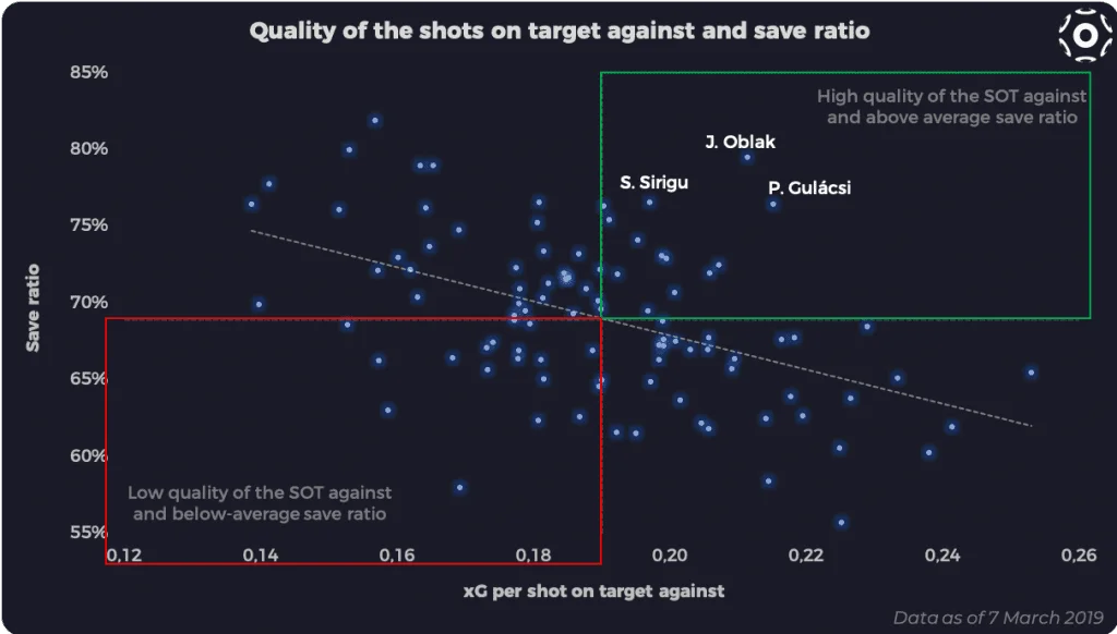 SOTA quality and save ratio