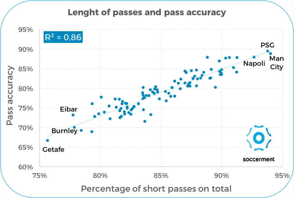 Correlation between the percentage of short passes on total and pass accuracy