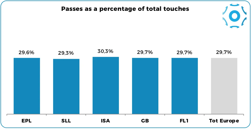 Passes on total touches, by league