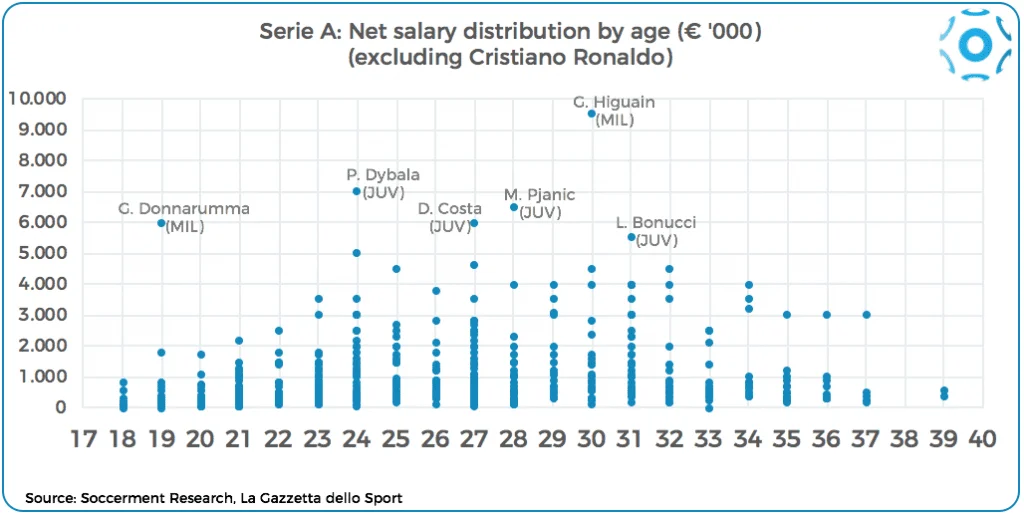 Distribution of net salaries by age