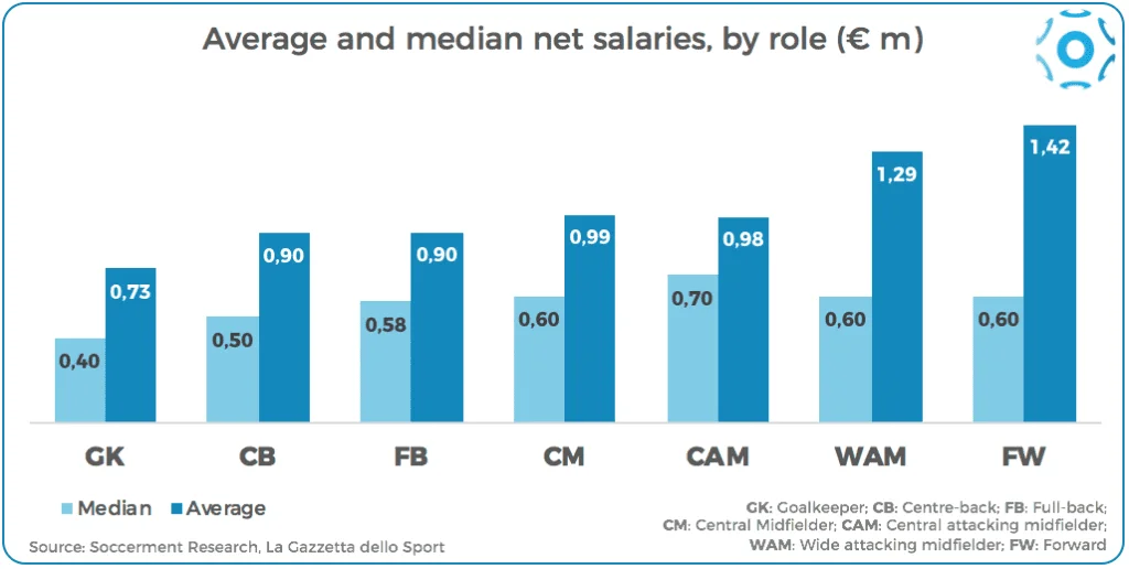 Average and median net salaries by role