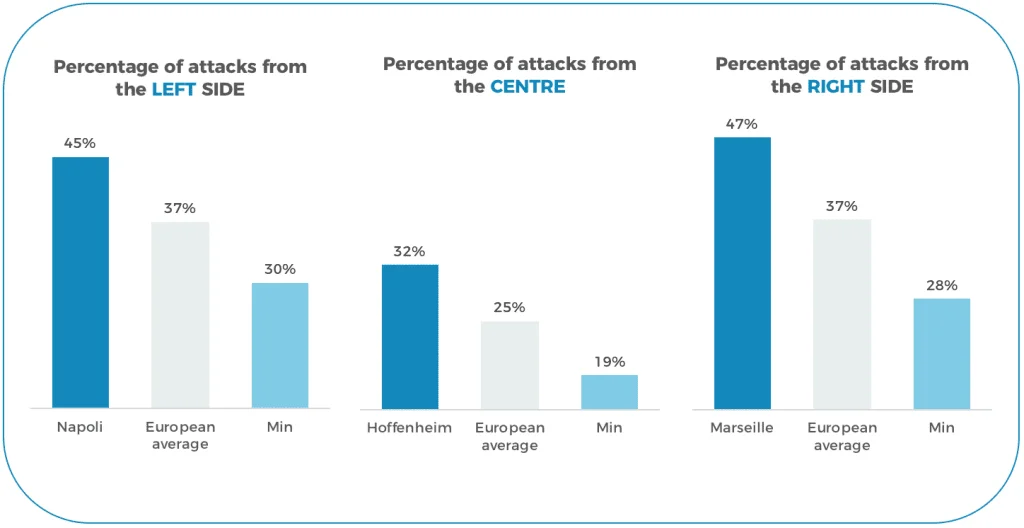 Attack sides