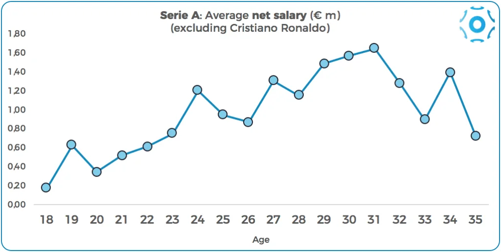 Average net salaries by age