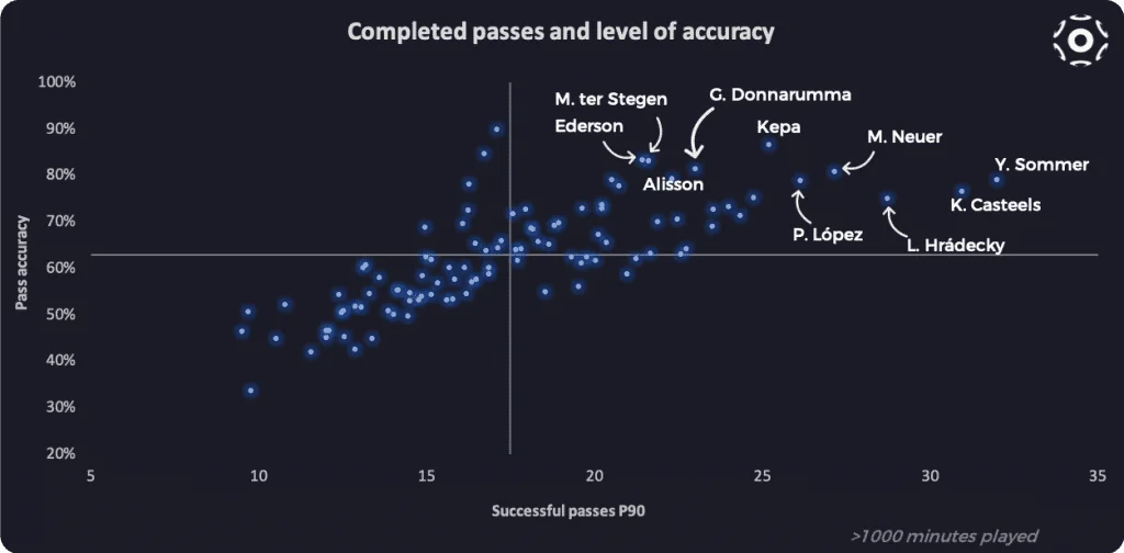 Successful passes and pass accuracy