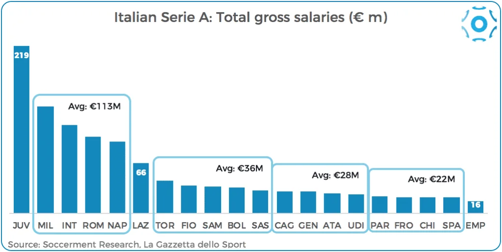 Serie A's total gross salaries, by team