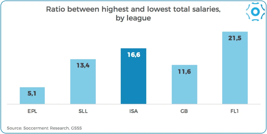 Ratio between the highest total wage budget and the lowest, top-5 leagues
