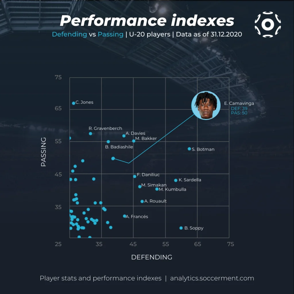 Scatter chart with the Defending and Passing performance indexes by Soccerment for U-20 players as of 31 Dec 2020