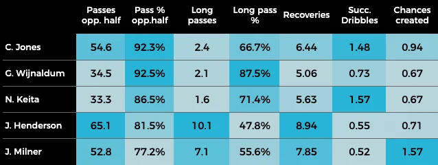 Table with Key Stats of Curtis and Liverpool midfielders