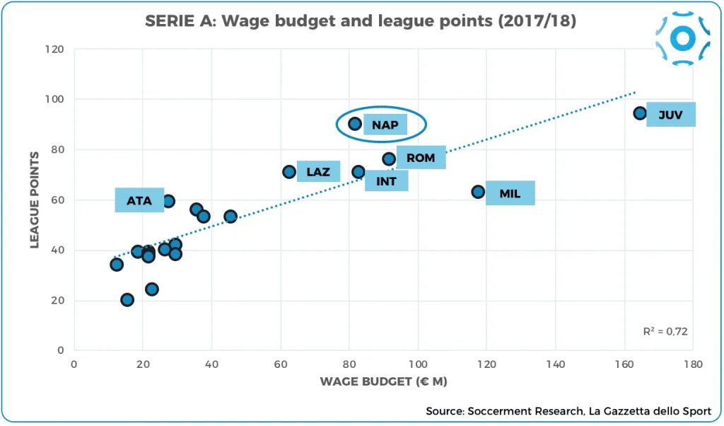 Correlation between total salaries and league points (ISA 2017/18)