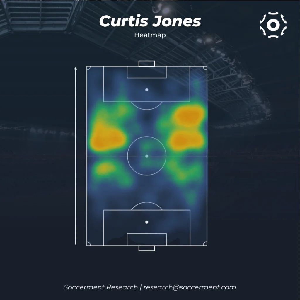 Curtis Jones Heatmap