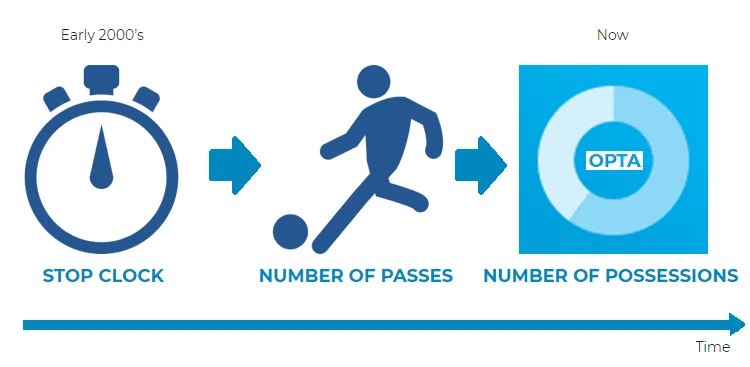 History of how ball possession is calculated