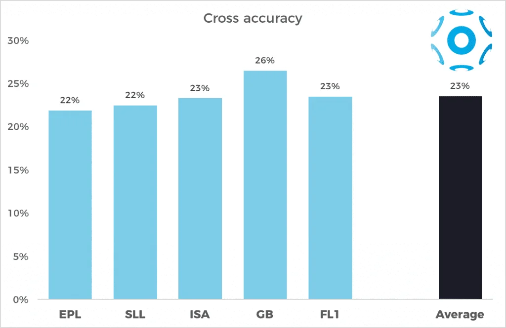 Cross accuracy in the 5 major European leagues