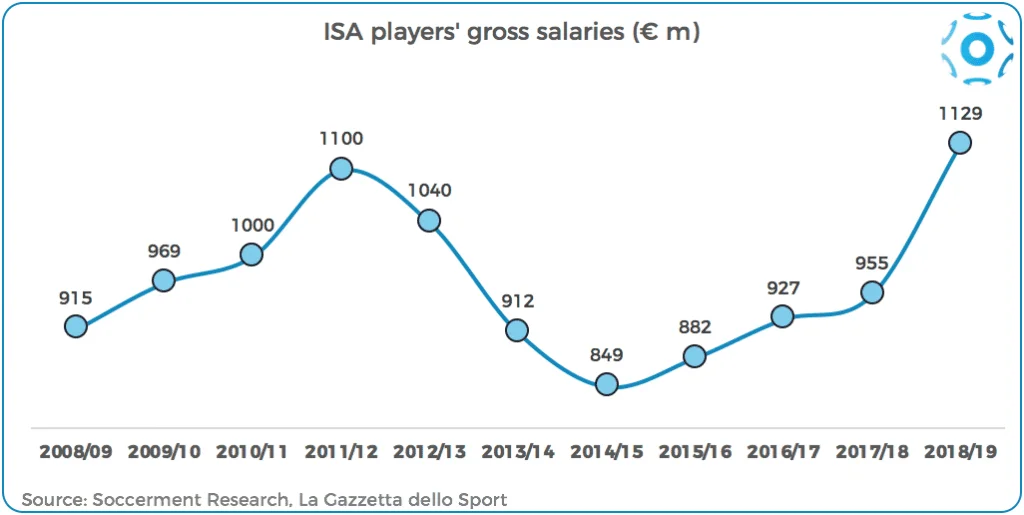 Serie A's historical total salaries