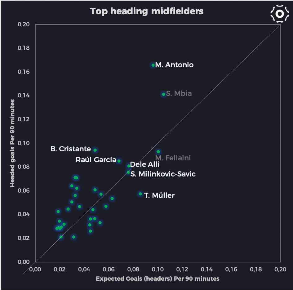 Top heading midfielders