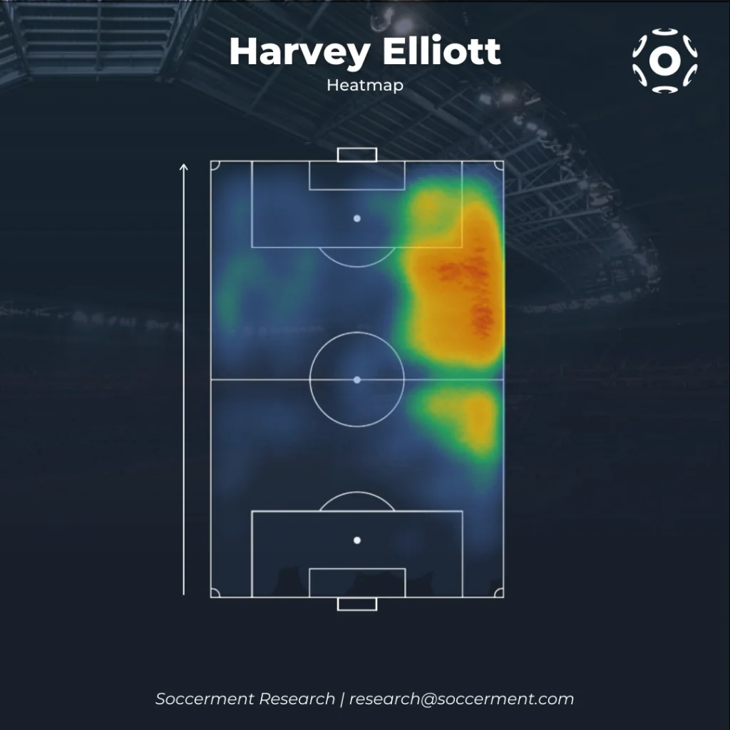 Harvey Elliott Heatmap