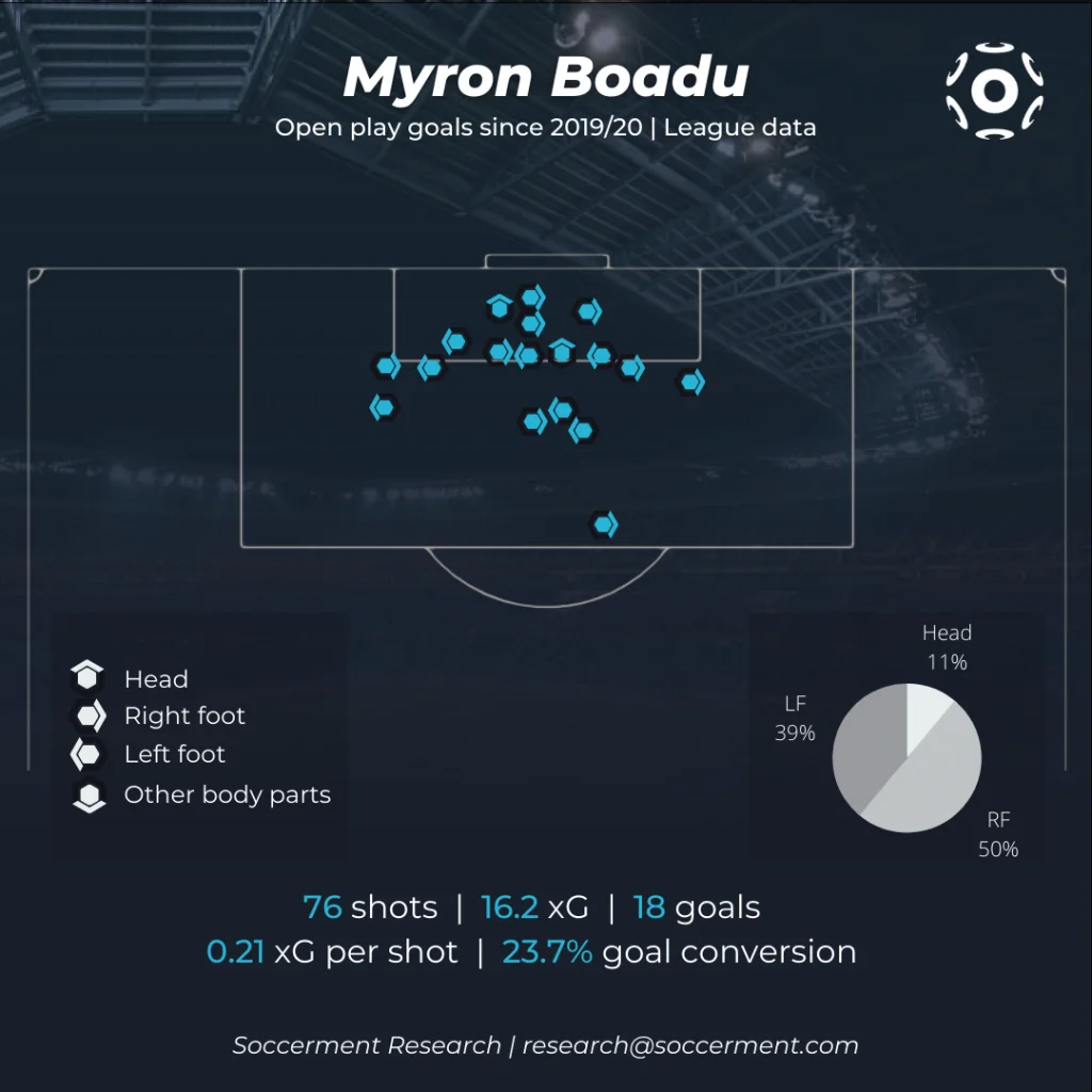 Myron Boadu Goal Map