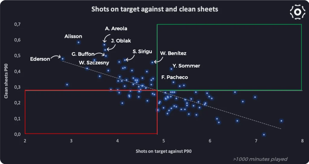 Shots on target against and clean sheets (P90)