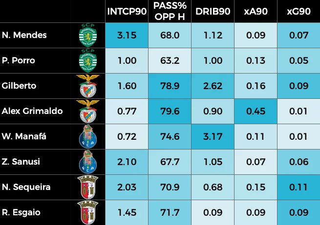 Nuno Mendes - Table with the key stats of the full-backs of the top 4 teams in the Portuguese Primeira Liga