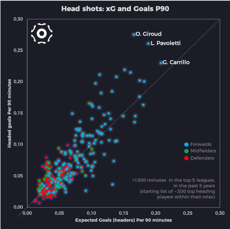 Headers xG and Goals P90