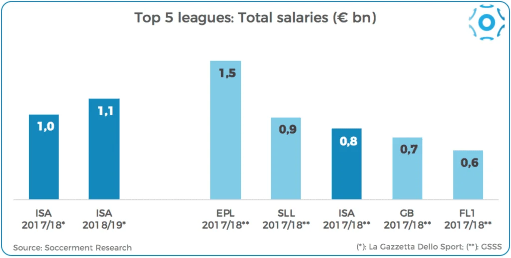 Comparison between Top-5 leagues' spending on player salaries