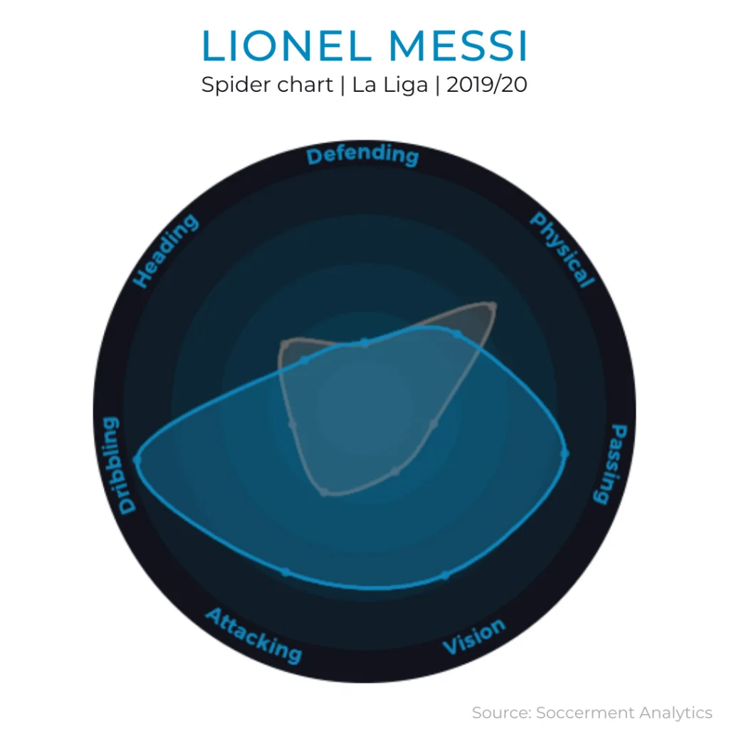 Soccerment Performance Indexes | Spider Chart | Lionel Messi
