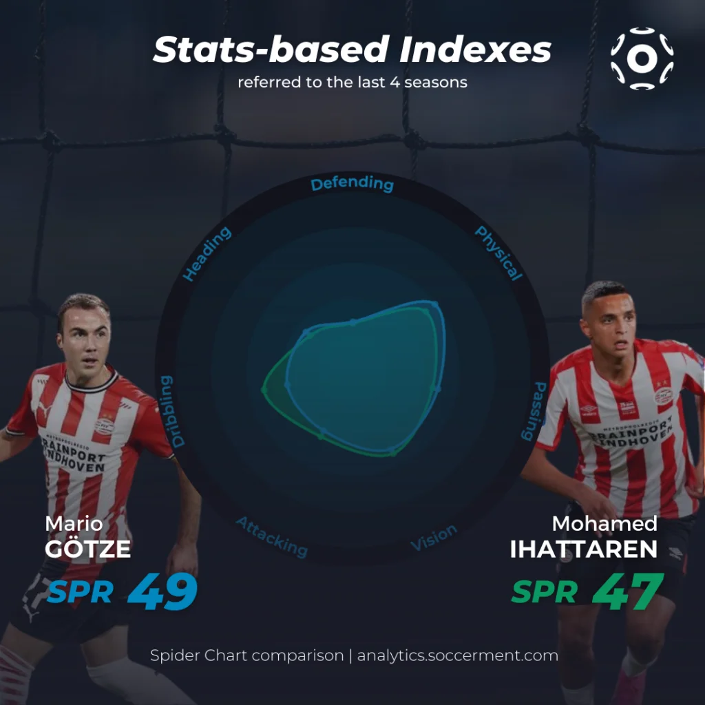 Mohamed Ihattaren vs Mario Götze through Soccerment's spider charts