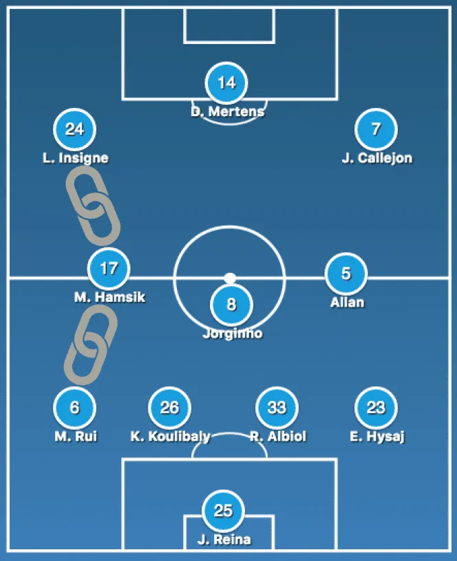 Napoli's lineup and "left chain"