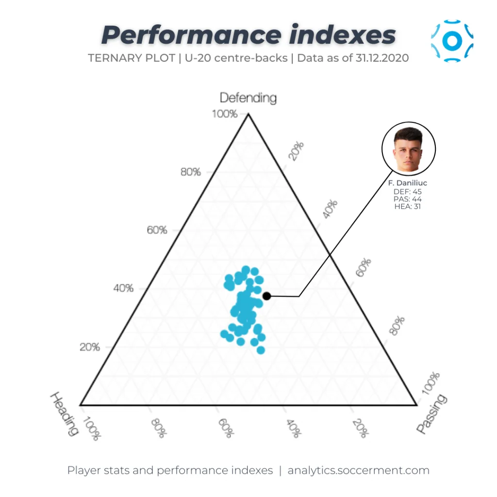 Flavius Daniliuc - Triangolo di Gibbs con gli Indici di Performance di Soccerment relativi a Difesa, Passaggi e Gioco aereo.