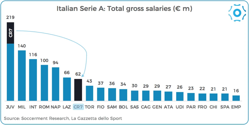 Serie A's total gross salaries (teams & Cristiano Ronaldo)