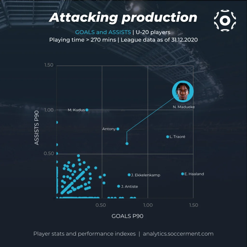 Noni Madueke - Scatter plot with goals and assists per 90 minutes for the under-20 players in Soccerment's database 