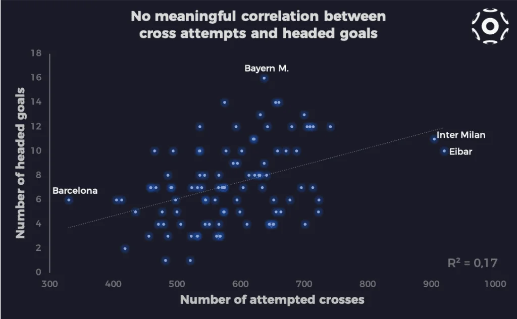 Correlation between cross attempts and headed goals