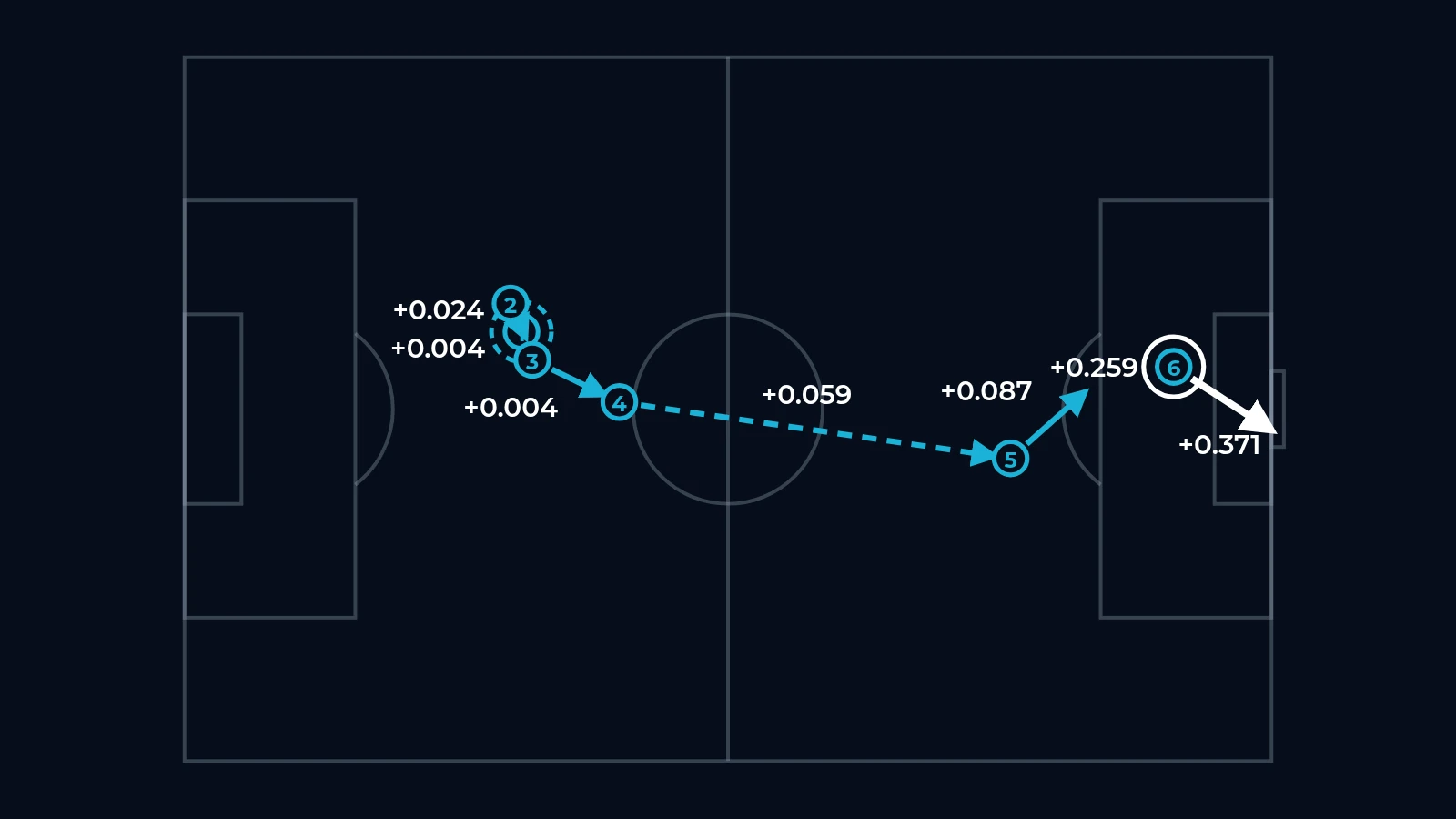 xValue of each event in Manchester City's opening goal against Arsenal, shown on the pitch